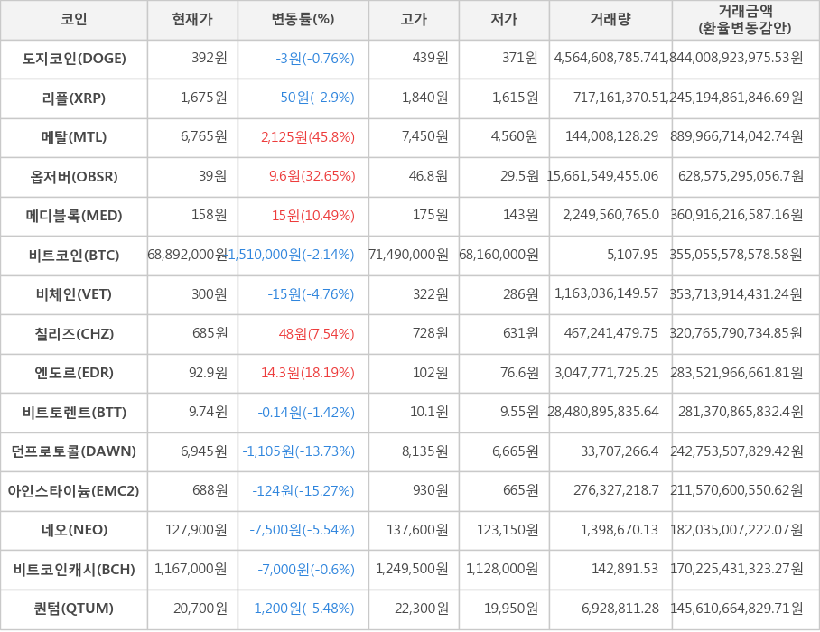 비트코인, 도지코인, 리플, 메탈, 옵저버, 메디블록, 비체인, 칠리즈, 엔도르, 비트토렌트, 던프로토콜, 아인스타이늄, 네오, 비트코인캐시, 퀀텀