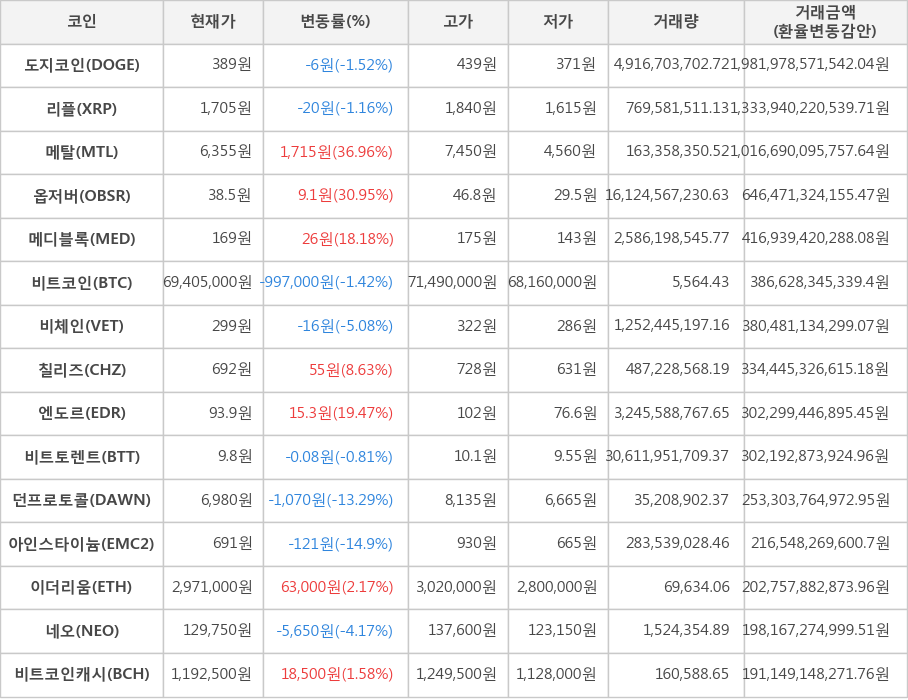 비트코인, 도지코인, 리플, 메탈, 옵저버, 메디블록, 비체인, 칠리즈, 엔도르, 비트토렌트, 던프로토콜, 아인스타이늄, 이더리움, 네오, 비트코인캐시