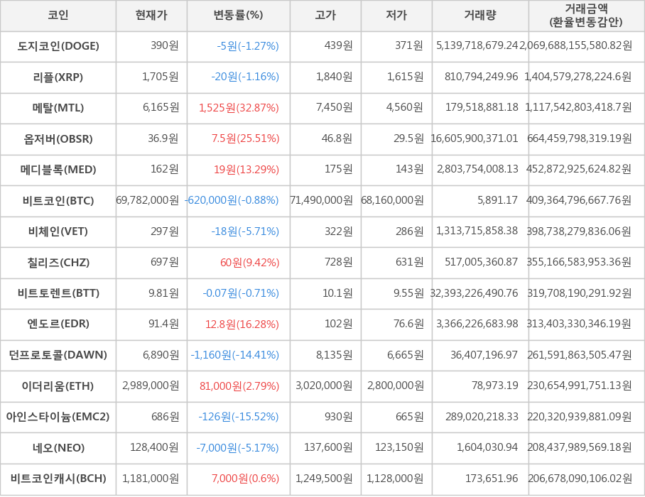 비트코인, 도지코인, 리플, 메탈, 옵저버, 메디블록, 비체인, 칠리즈, 비트토렌트, 엔도르, 던프로토콜, 이더리움, 아인스타이늄, 네오, 비트코인캐시