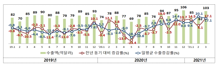 2019~2021년 중소기업 월별 수출액 현황 (출처:중기부)