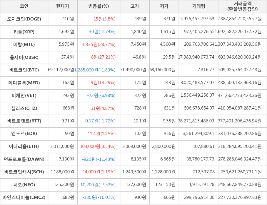 비트코인, 도지코인, 리플, 메탈, 옵저버, 메디블록, 비체인, 칠리즈, 비트토렌트, 엔도르, 이더리움, 던프로토콜, 비트코인캐시, 네오, 아인스타이늄