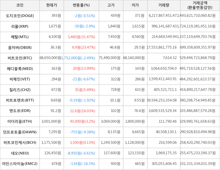 비트코인, 도지코인, 리플, 메탈, 옵저버, 메디블록, 비체인, 칠리즈, 비트토렌트, 엔도르, 이더리움, 던프로토콜, 비트코인캐시, 네오, 아인스타이늄