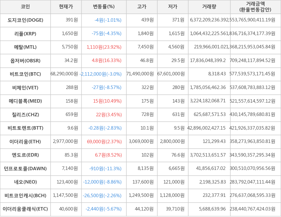 비트코인, 도지코인, 리플, 메탈, 옵저버, 비체인, 메디블록, 칠리즈, 비트토렌트, 이더리움, 엔도르, 던프로토콜, 네오, 비트코인캐시, 이더리움클래식