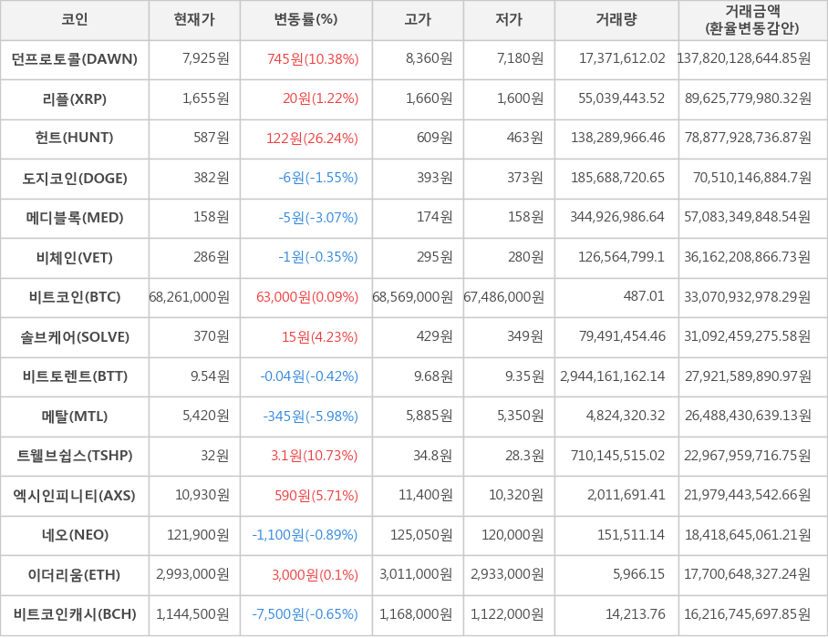 비트코인, 던프로토콜, 리플, 헌트, 도지코인, 메디블록, 비체인, 솔브케어, 비트토렌트, 메탈, 트웰브쉽스, 엑시인피니티, 네오, 이더리움, 비트코인캐시