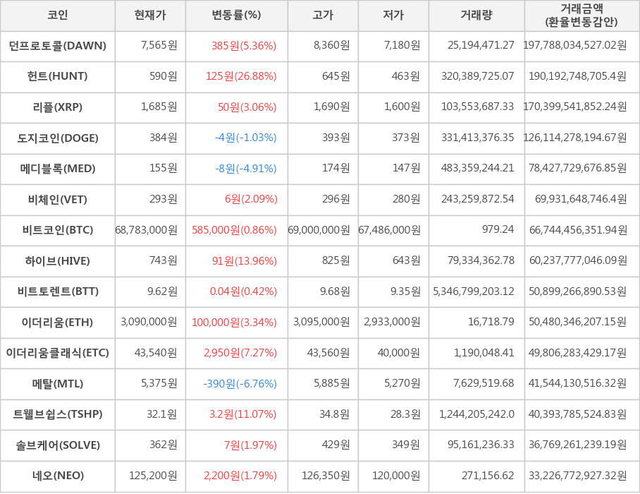 비트코인, 던프로토콜, 헌트, 리플, 도지코인, 메디블록, 비체인, 하이브, 비트토렌트, 이더리움, 이더리움클래식, 메탈, 트웰브쉽스, 솔브케어, 네오