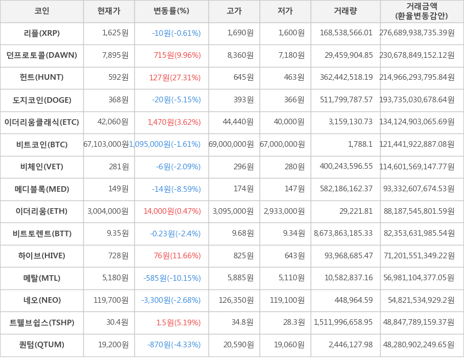 비트코인, 리플, 던프로토콜, 헌트, 도지코인, 이더리움클래식, 비체인, 메디블록, 이더리움, 비트토렌트, 하이브, 메탈, 네오, 트웰브쉽스, 퀀텀