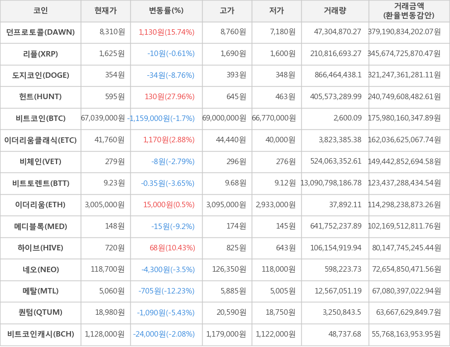 비트코인, 던프로토콜, 리플, 도지코인, 헌트, 이더리움클래식, 비체인, 비트토렌트, 이더리움, 메디블록, 하이브, 네오, 메탈, 퀀텀, 비트코인캐시