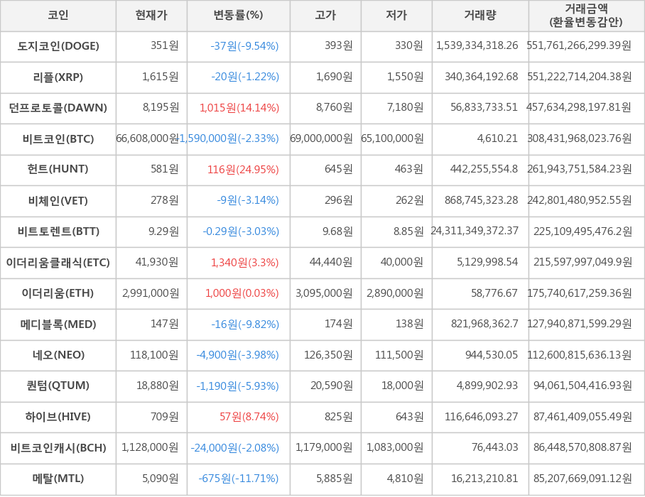 비트코인, 도지코인, 리플, 던프로토콜, 헌트, 비체인, 비트토렌트, 이더리움클래식, 이더리움, 메디블록, 네오, 퀀텀, 하이브, 비트코인캐시, 메탈