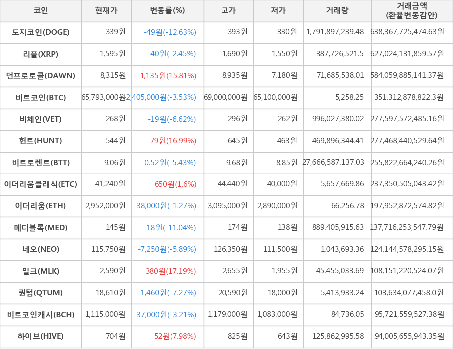 비트코인, 도지코인, 리플, 던프로토콜, 비체인, 헌트, 비트토렌트, 이더리움클래식, 이더리움, 메디블록, 네오, 밀크, 퀀텀, 비트코인캐시, 하이브