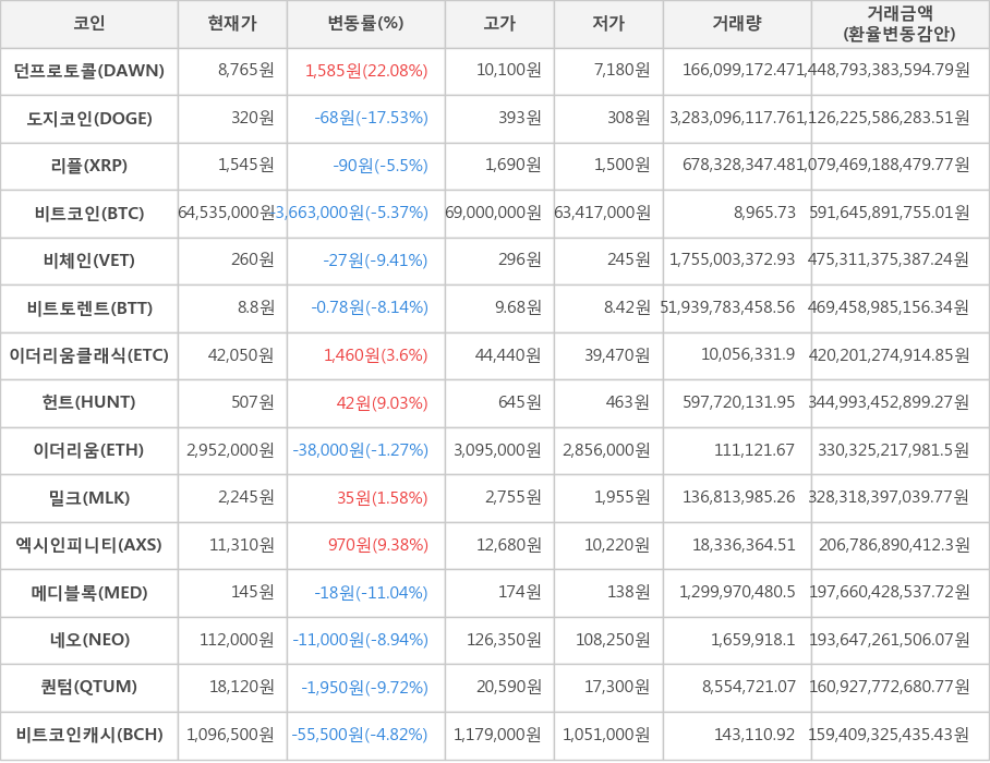 비트코인, 던프로토콜, 도지코인, 리플, 비체인, 비트토렌트, 이더리움클래식, 헌트, 이더리움, 밀크, 엑시인피니티, 메디블록, 네오, 퀀텀, 비트코인캐시