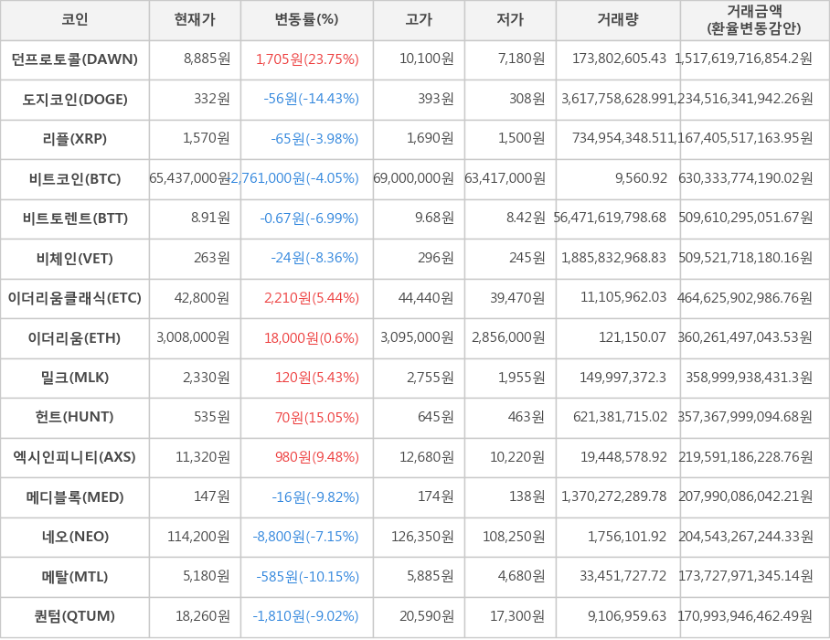 비트코인, 던프로토콜, 도지코인, 리플, 비트토렌트, 비체인, 이더리움클래식, 이더리움, 밀크, 헌트, 엑시인피니티, 메디블록, 네오, 메탈, 퀀텀