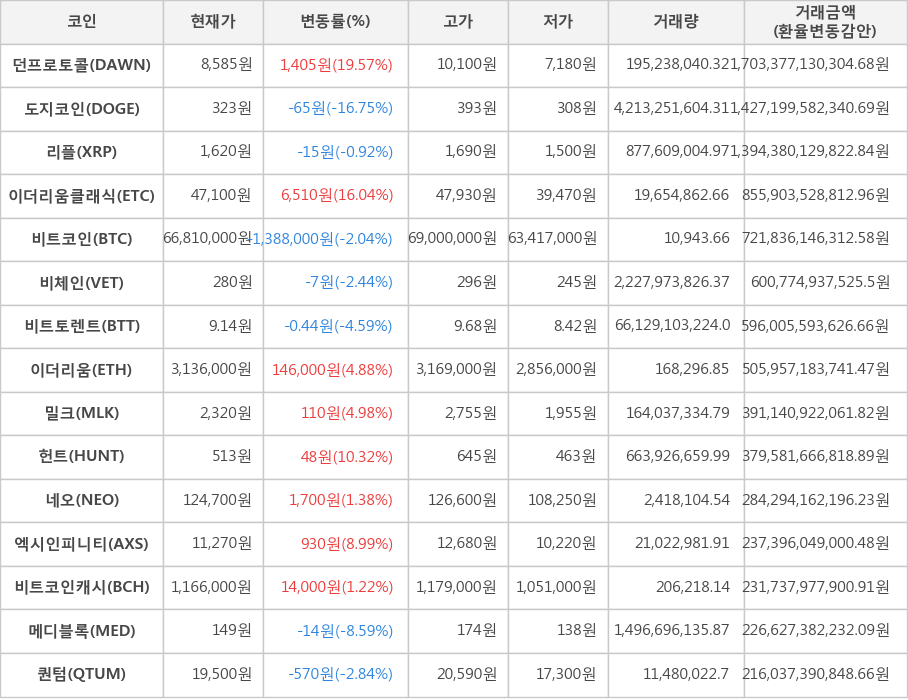 비트코인, 던프로토콜, 도지코인, 리플, 이더리움클래식, 비체인, 비트토렌트, 이더리움, 밀크, 헌트, 네오, 엑시인피니티, 비트코인캐시, 메디블록, 퀀텀