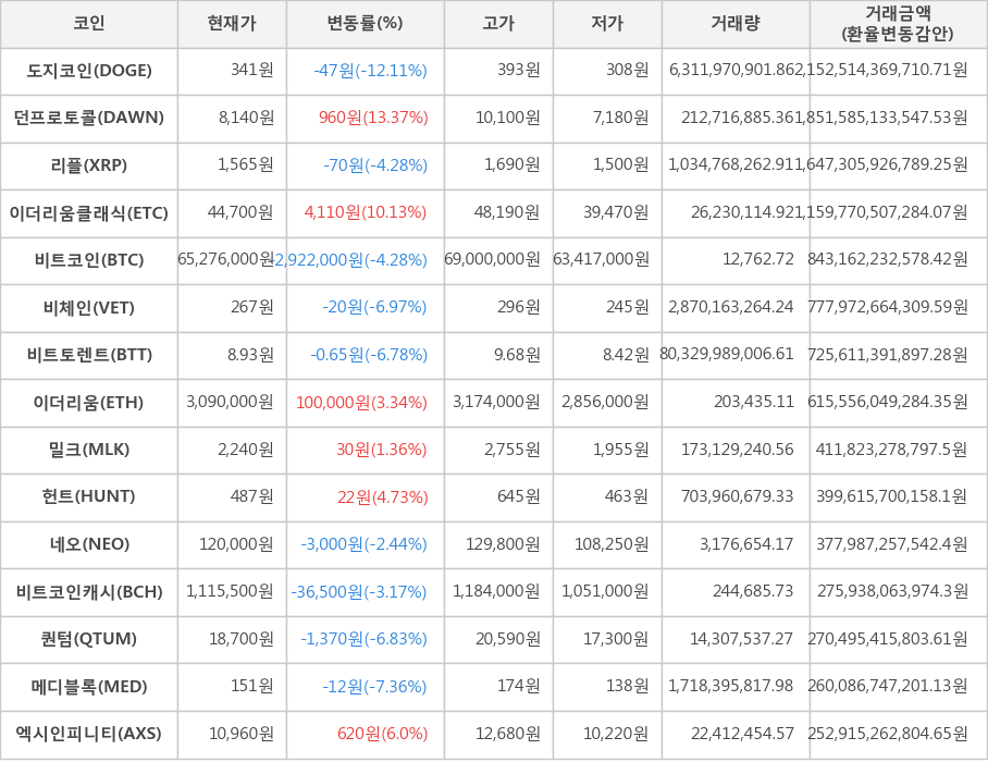 비트코인, 도지코인, 던프로토콜, 리플, 이더리움클래식, 비체인, 비트토렌트, 이더리움, 밀크, 헌트, 네오, 비트코인캐시, 퀀텀, 메디블록, 엑시인피니티