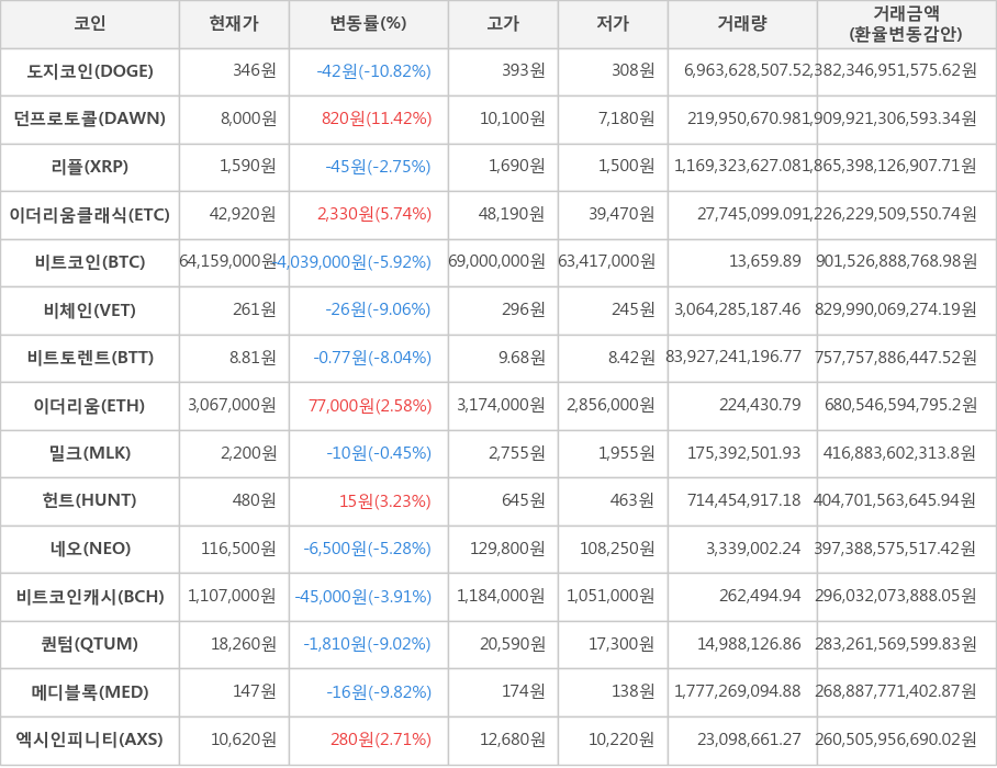 비트코인, 도지코인, 던프로토콜, 리플, 이더리움클래식, 비체인, 비트토렌트, 이더리움, 밀크, 헌트, 네오, 비트코인캐시, 퀀텀, 메디블록, 엑시인피니티