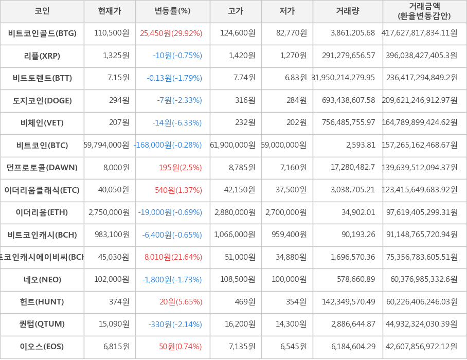 비트코인, 비트코인골드, 리플, 비트토렌트, 도지코인, 비체인, 던프로토콜, 이더리움클래식, 이더리움, 비트코인캐시, 비트코인캐시에이비씨, 네오, 헌트, 퀀텀, 이오스