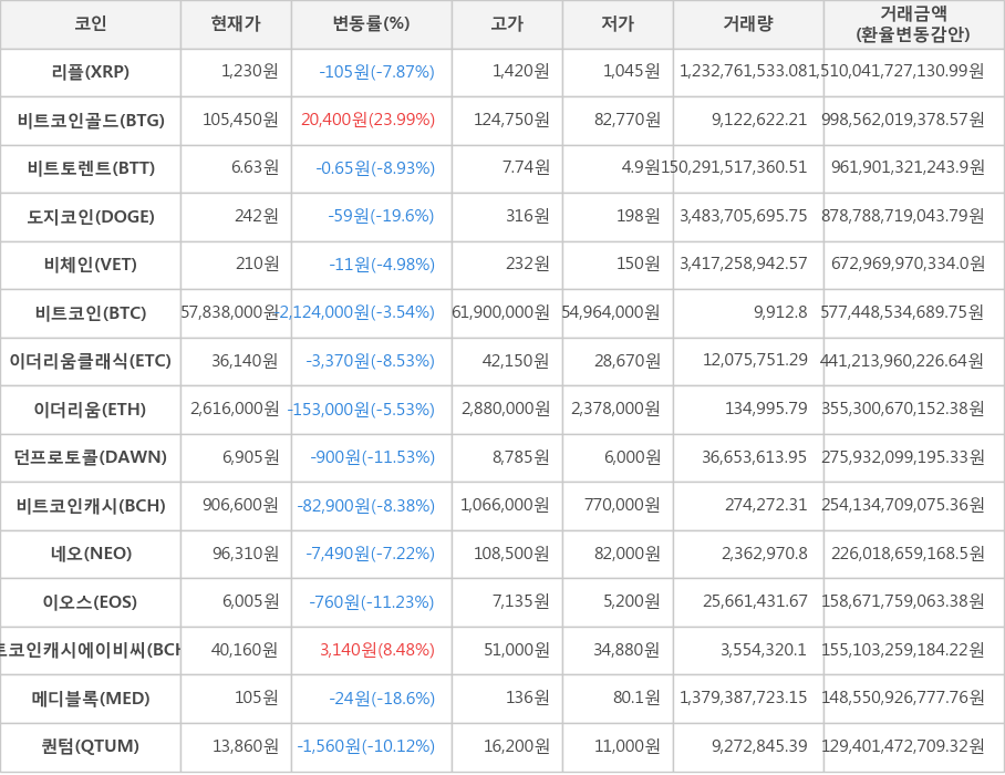 비트코인, 리플, 비트코인골드, 비트토렌트, 도지코인, 비체인, 이더리움클래식, 이더리움, 던프로토콜, 비트코인캐시, 네오, 이오스, 비트코인캐시에이비씨, 메디블록, 퀀텀