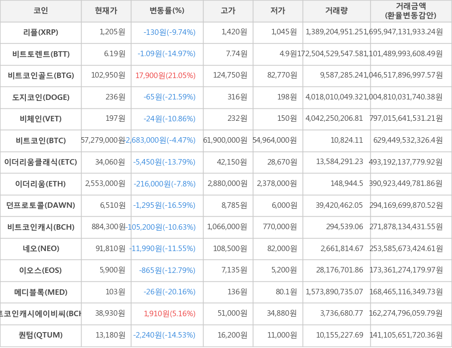 비트코인, 리플, 비트토렌트, 비트코인골드, 도지코인, 비체인, 이더리움클래식, 이더리움, 던프로토콜, 비트코인캐시, 네오, 이오스, 메디블록, 비트코인캐시에이비씨, 퀀텀