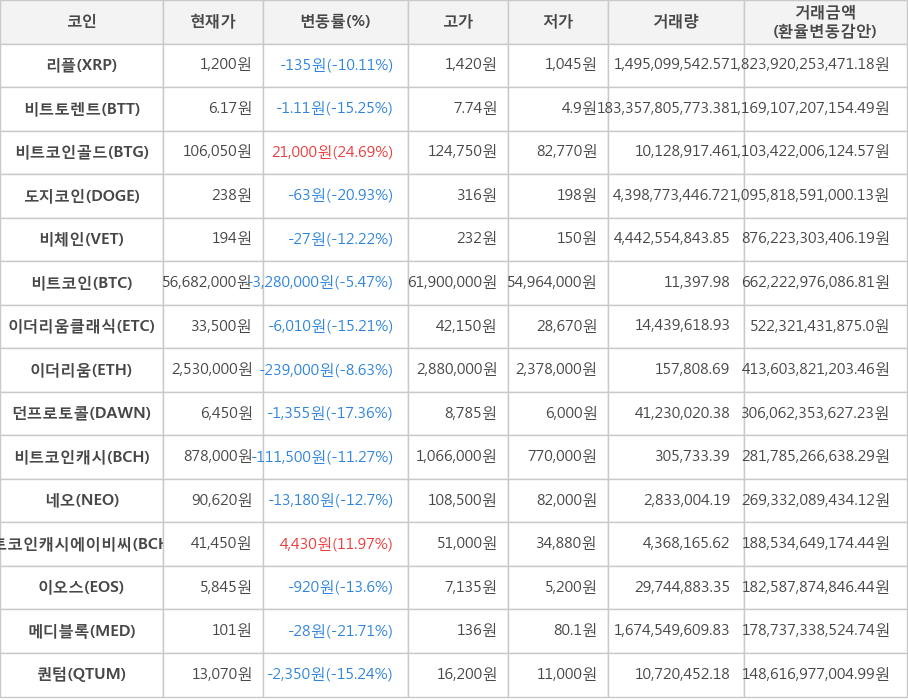 비트코인, 리플, 비트토렌트, 비트코인골드, 도지코인, 비체인, 이더리움클래식, 이더리움, 던프로토콜, 비트코인캐시, 네오, 비트코인캐시에이비씨, 이오스, 메디블록, 퀀텀