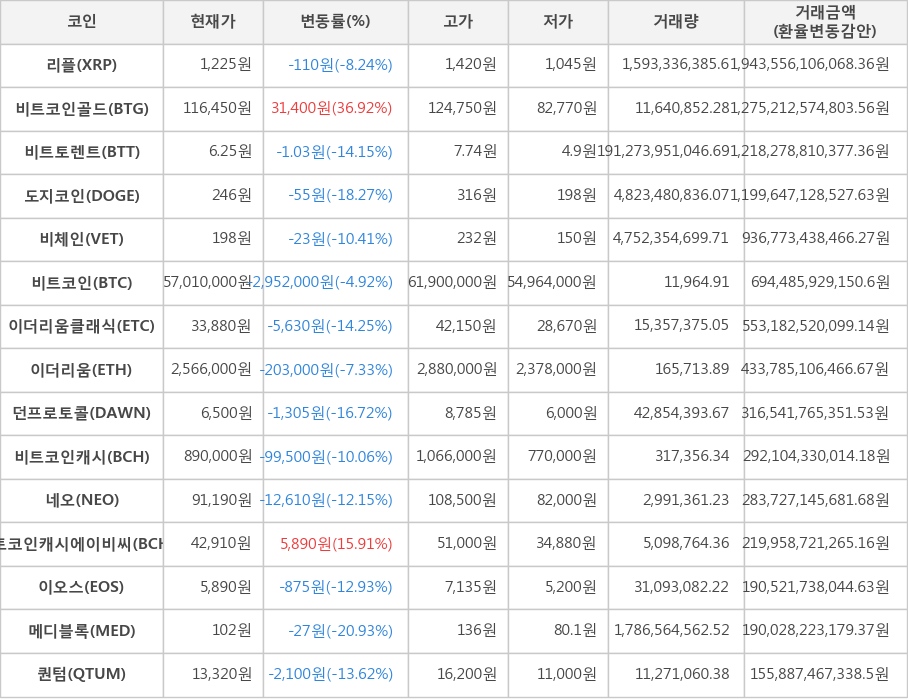 비트코인, 리플, 비트코인골드, 비트토렌트, 도지코인, 비체인, 이더리움클래식, 이더리움, 던프로토콜, 비트코인캐시, 네오, 비트코인캐시에이비씨, 이오스, 메디블록, 퀀텀