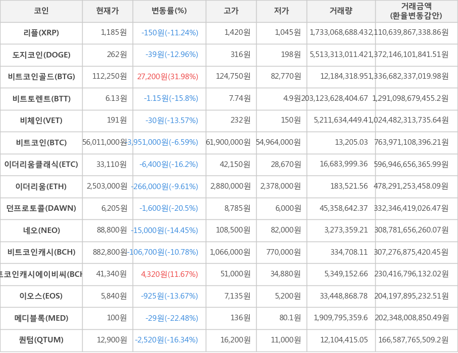 비트코인, 리플, 도지코인, 비트코인골드, 비트토렌트, 비체인, 이더리움클래식, 이더리움, 던프로토콜, 네오, 비트코인캐시, 비트코인캐시에이비씨, 이오스, 메디블록, 퀀텀