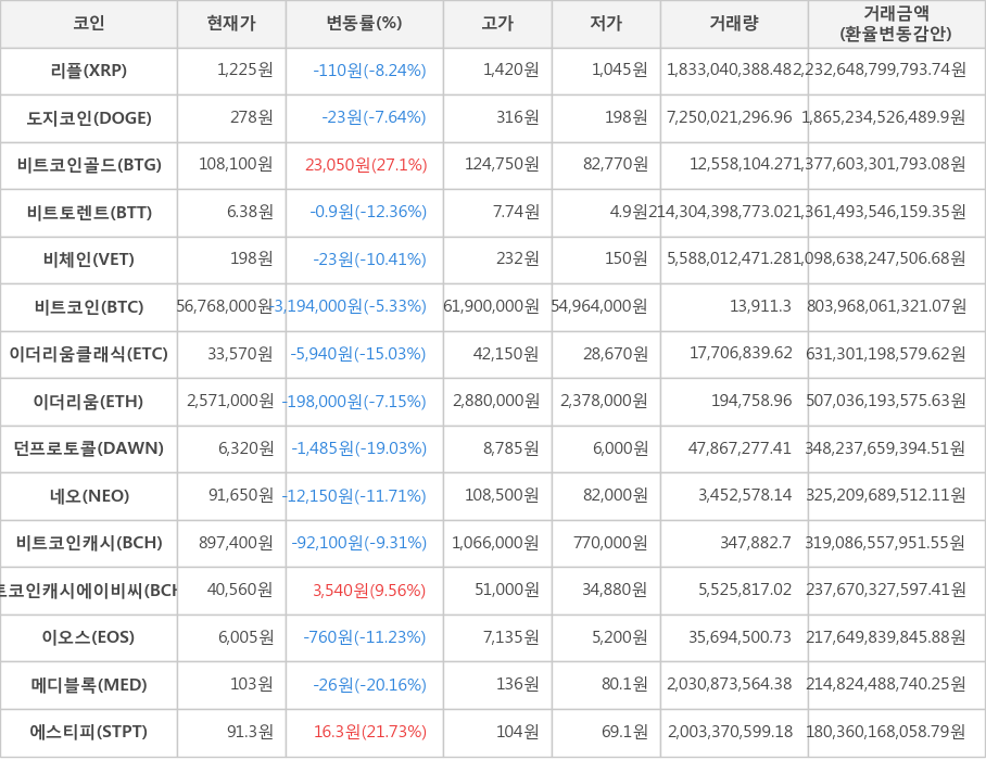 비트코인, 리플, 도지코인, 비트코인골드, 비트토렌트, 비체인, 이더리움클래식, 이더리움, 던프로토콜, 네오, 비트코인캐시, 비트코인캐시에이비씨, 이오스, 메디블록, 에스티피