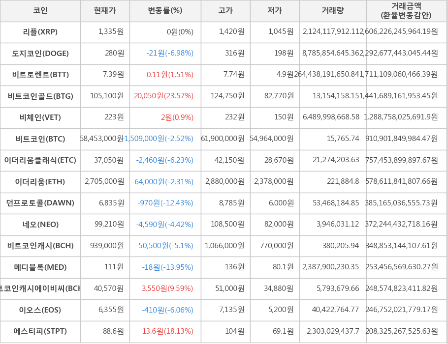 비트코인, 리플, 도지코인, 비트토렌트, 비트코인골드, 비체인, 이더리움클래식, 이더리움, 던프로토콜, 네오, 비트코인캐시, 메디블록, 비트코인캐시에이비씨, 이오스, 에스티피