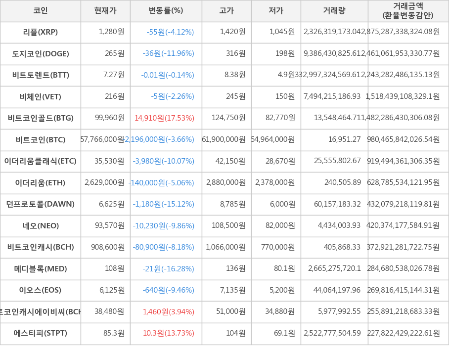 비트코인, 리플, 도지코인, 비트토렌트, 비체인, 비트코인골드, 이더리움클래식, 이더리움, 던프로토콜, 네오, 비트코인캐시, 메디블록, 이오스, 비트코인캐시에이비씨, 에스티피