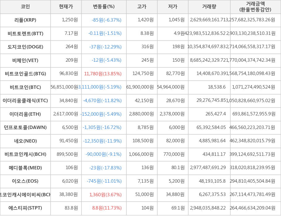 비트코인, 리플, 비트토렌트, 도지코인, 비체인, 비트코인골드, 이더리움클래식, 이더리움, 던프로토콜, 네오, 비트코인캐시, 메디블록, 이오스, 비트코인캐시에이비씨, 에스티피