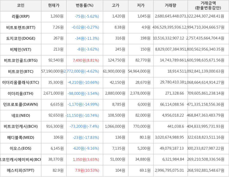 비트코인, 리플, 비트토렌트, 도지코인, 비체인, 비트코인골드, 이더리움클래식, 이더리움, 던프로토콜, 네오, 비트코인캐시, 메디블록, 이오스, 비트코인캐시에이비씨, 에스티피