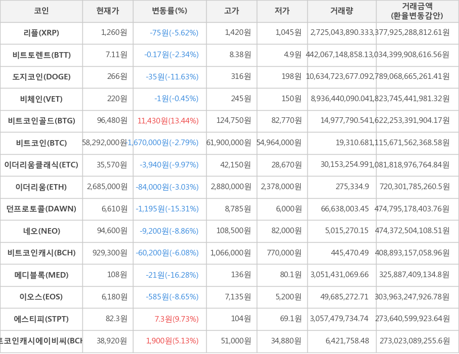 비트코인, 리플, 비트토렌트, 도지코인, 비체인, 비트코인골드, 이더리움클래식, 이더리움, 던프로토콜, 네오, 비트코인캐시, 메디블록, 이오스, 에스티피, 비트코인캐시에이비씨