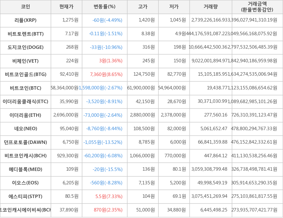 비트코인, 리플, 비트토렌트, 도지코인, 비체인, 비트코인골드, 이더리움클래식, 이더리움, 네오, 던프로토콜, 비트코인캐시, 메디블록, 이오스, 에스티피, 비트코인캐시에이비씨