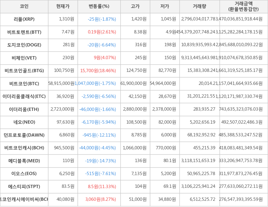 비트코인, 리플, 비트토렌트, 도지코인, 비체인, 비트코인골드, 이더리움클래식, 이더리움, 네오, 던프로토콜, 비트코인캐시, 메디블록, 이오스, 에스티피, 비트코인캐시에이비씨