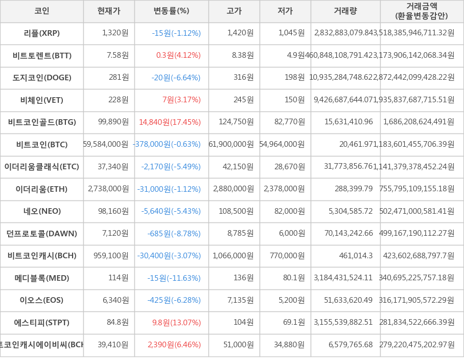 비트코인, 리플, 비트토렌트, 도지코인, 비체인, 비트코인골드, 이더리움클래식, 이더리움, 네오, 던프로토콜, 비트코인캐시, 메디블록, 이오스, 에스티피, 비트코인캐시에이비씨