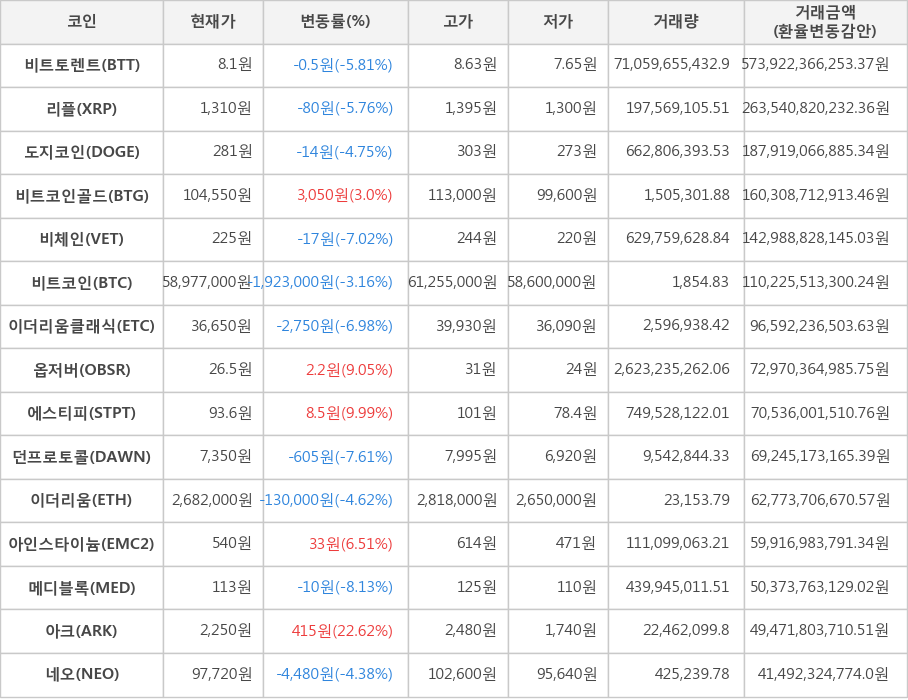 비트코인, 비트토렌트, 리플, 도지코인, 비트코인골드, 비체인, 이더리움클래식, 옵저버, 에스티피, 던프로토콜, 이더리움, 아인스타이늄, 메디블록, 아크, 네오