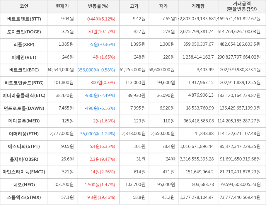 비트코인, 비트토렌트, 도지코인, 리플, 비체인, 비트코인골드, 이더리움클래식, 던프로토콜, 메디블록, 이더리움, 에스티피, 옵저버, 아인스타이늄, 네오, 스톰엑스