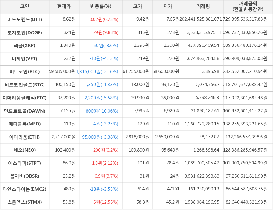 비트코인, 비트토렌트, 도지코인, 리플, 비체인, 비트코인골드, 이더리움클래식, 던프로토콜, 메디블록, 이더리움, 네오, 에스티피, 옵저버, 아인스타이늄, 스톰엑스