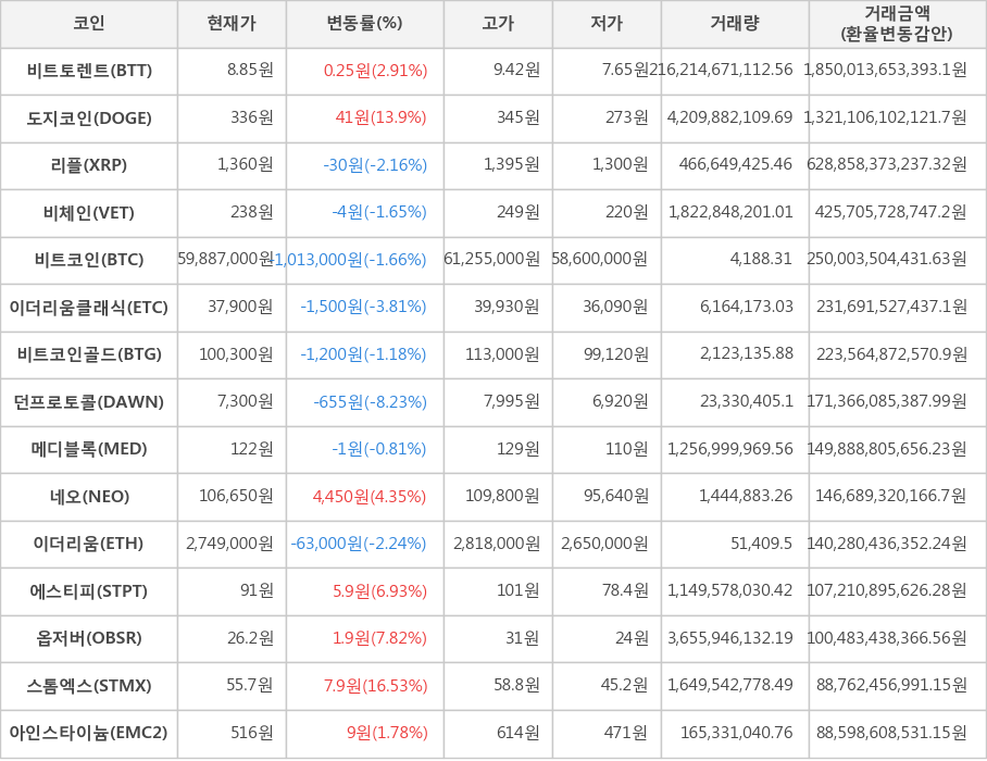 비트코인, 비트토렌트, 도지코인, 리플, 비체인, 이더리움클래식, 비트코인골드, 던프로토콜, 메디블록, 네오, 이더리움, 에스티피, 옵저버, 스톰엑스, 아인스타이늄