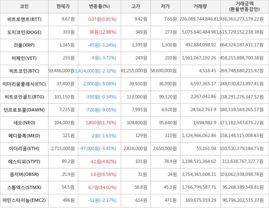 비트코인, 비트토렌트, 도지코인, 리플, 비체인, 이더리움클래식, 비트코인골드, 던프로토콜, 네오, 메디블록, 이더리움, 에스티피, 옵저버, 스톰엑스, 아인스타이늄