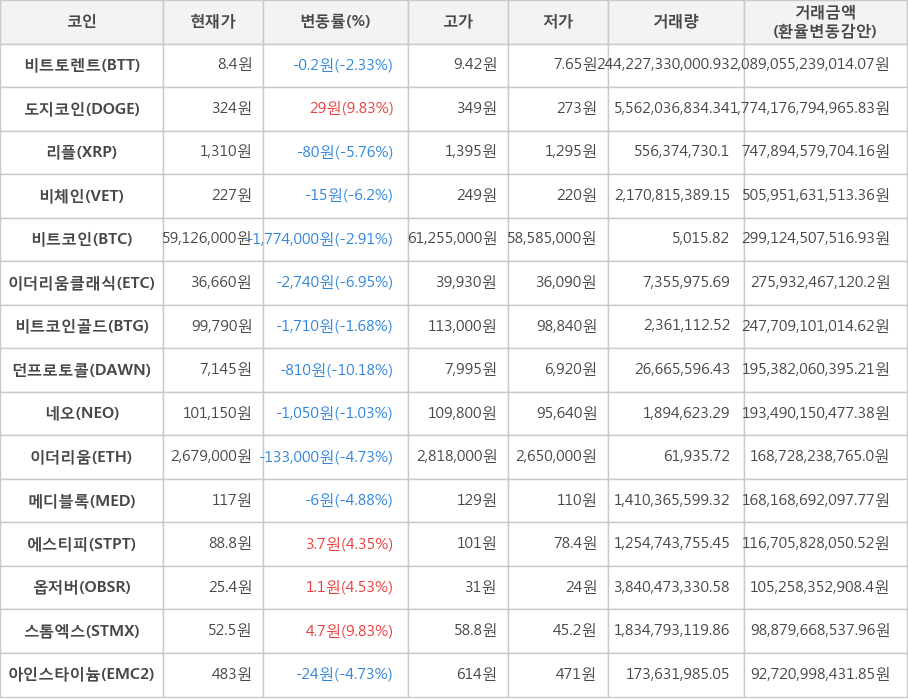 비트코인, 비트토렌트, 도지코인, 리플, 비체인, 이더리움클래식, 비트코인골드, 던프로토콜, 네오, 이더리움, 메디블록, 에스티피, 옵저버, 스톰엑스, 아인스타이늄