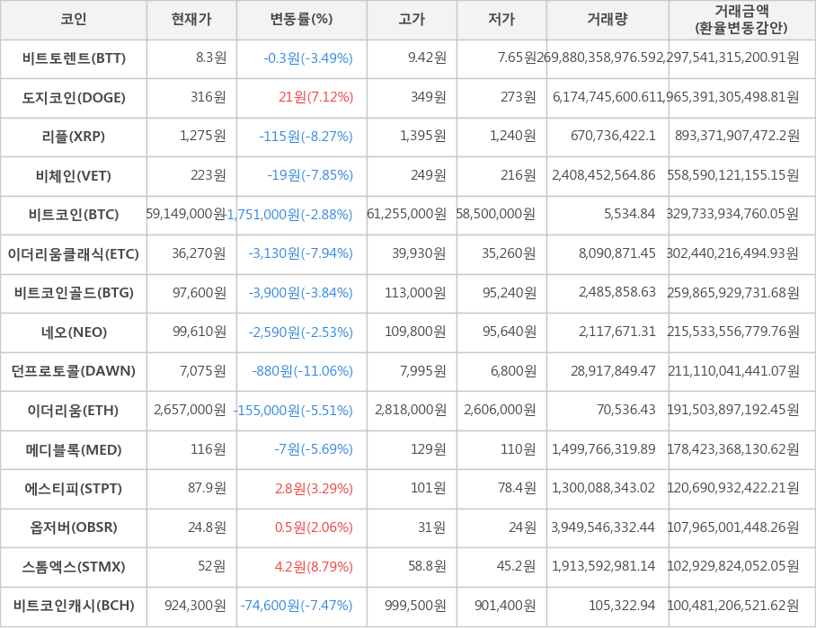 비트코인, 비트토렌트, 도지코인, 리플, 비체인, 이더리움클래식, 비트코인골드, 네오, 던프로토콜, 이더리움, 메디블록, 에스티피, 옵저버, 스톰엑스, 비트코인캐시