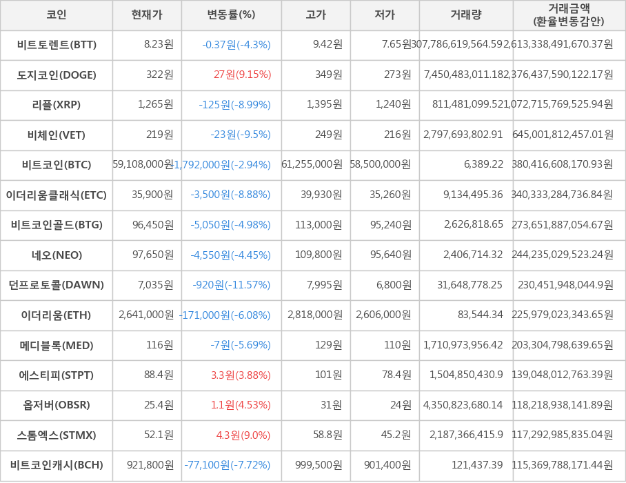 비트코인, 비트토렌트, 도지코인, 리플, 비체인, 이더리움클래식, 비트코인골드, 네오, 던프로토콜, 이더리움, 메디블록, 에스티피, 옵저버, 스톰엑스, 비트코인캐시