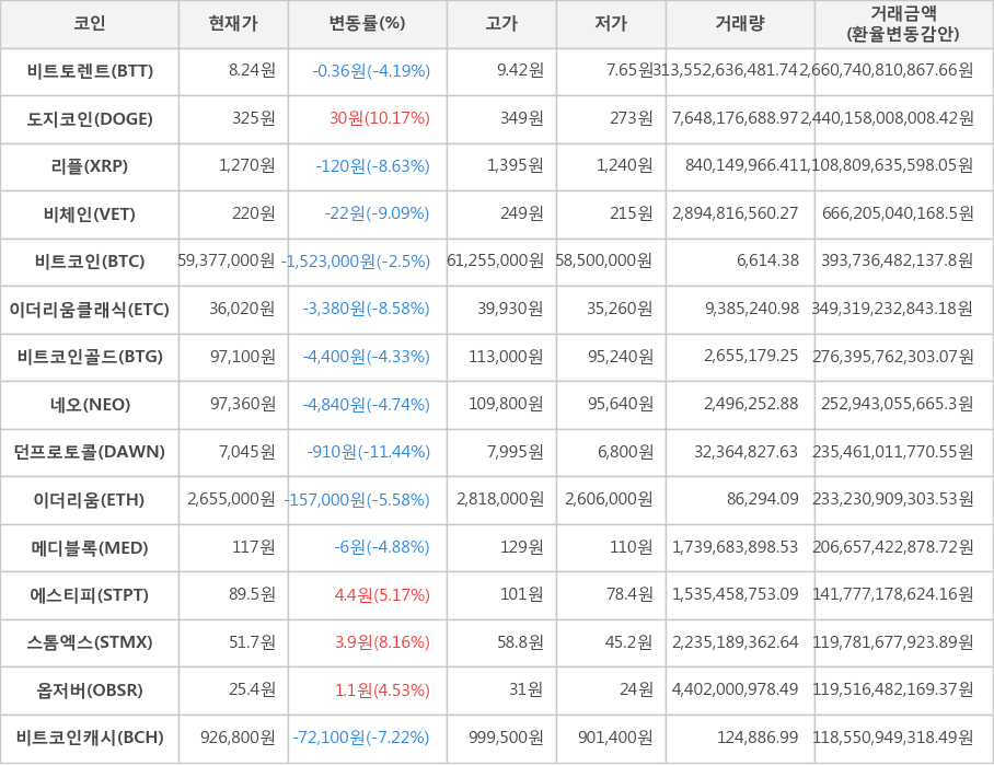 비트코인, 비트토렌트, 도지코인, 리플, 비체인, 이더리움클래식, 비트코인골드, 네오, 던프로토콜, 이더리움, 메디블록, 에스티피, 스톰엑스, 옵저버, 비트코인캐시