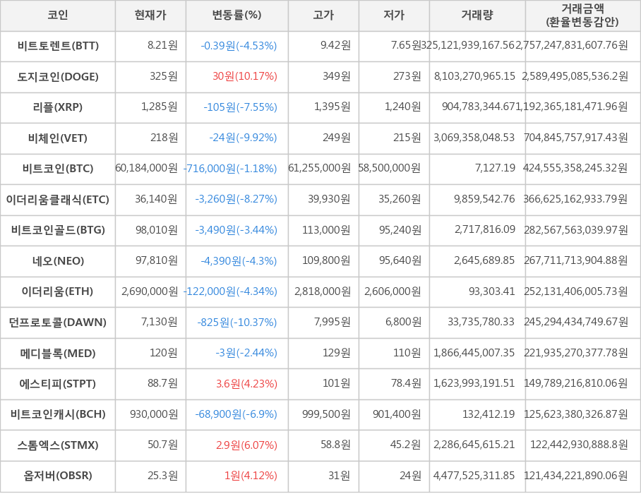 비트코인, 비트토렌트, 도지코인, 리플, 비체인, 이더리움클래식, 비트코인골드, 네오, 이더리움, 던프로토콜, 메디블록, 에스티피, 비트코인캐시, 스톰엑스, 옵저버