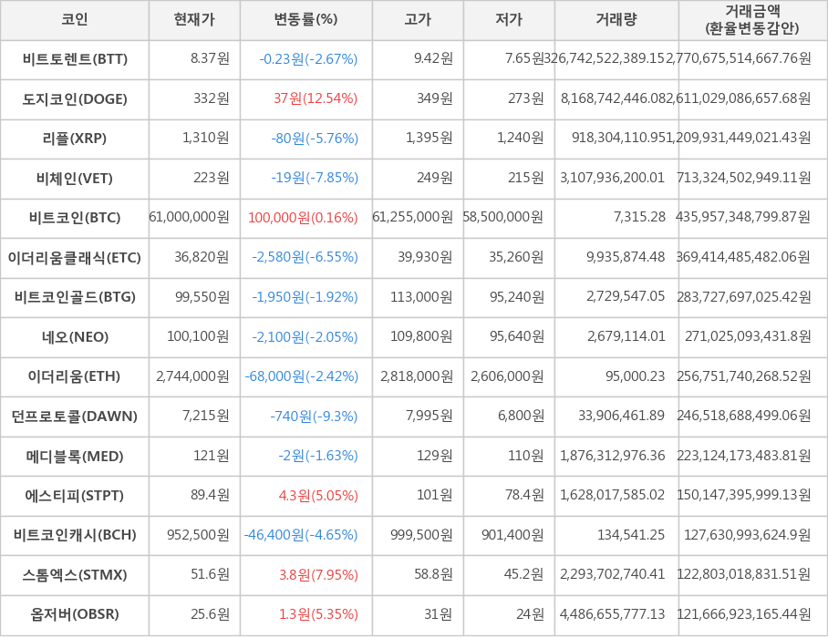 비트코인, 비트토렌트, 도지코인, 리플, 비체인, 이더리움클래식, 비트코인골드, 네오, 이더리움, 던프로토콜, 메디블록, 에스티피, 비트코인캐시, 스톰엑스, 옵저버