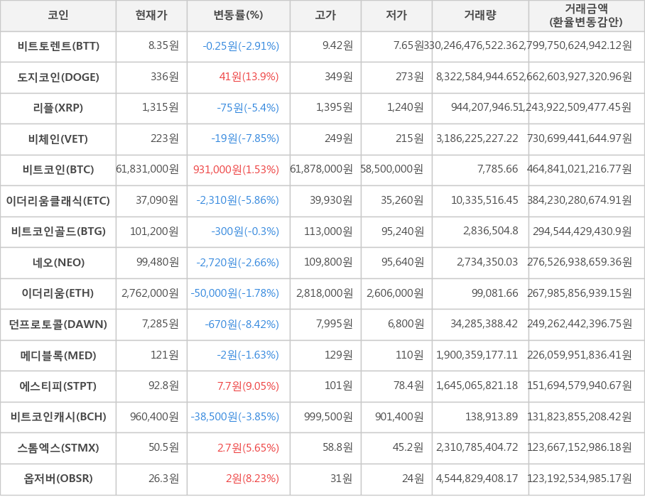 비트코인, 비트토렌트, 도지코인, 리플, 비체인, 이더리움클래식, 비트코인골드, 네오, 이더리움, 던프로토콜, 메디블록, 에스티피, 비트코인캐시, 스톰엑스, 옵저버