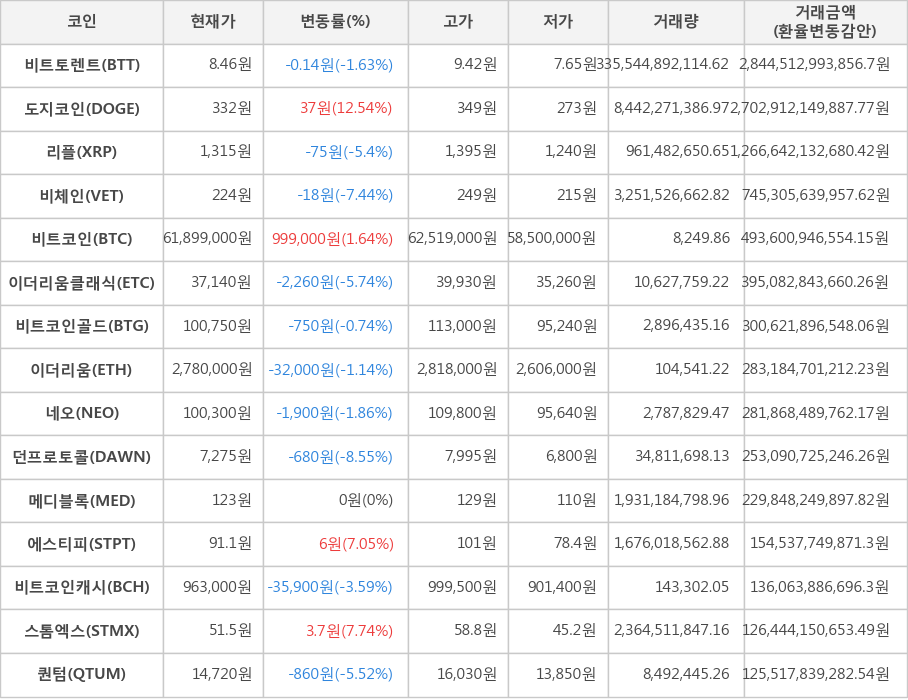 비트코인, 비트토렌트, 도지코인, 리플, 비체인, 이더리움클래식, 비트코인골드, 이더리움, 네오, 던프로토콜, 메디블록, 에스티피, 비트코인캐시, 스톰엑스, 퀀텀