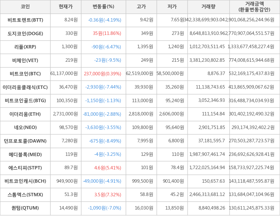 비트코인, 비트토렌트, 도지코인, 리플, 비체인, 이더리움클래식, 비트코인골드, 이더리움, 네오, 던프로토콜, 메디블록, 에스티피, 비트코인캐시, 스톰엑스, 퀀텀