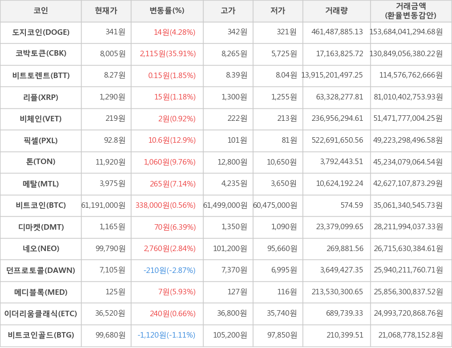 비트코인, 도지코인, 코박토큰, 비트토렌트, 리플, 비체인, 픽셀, 톤, 메탈, 디마켓, 네오, 던프로토콜, 메디블록, 이더리움클래식, 비트코인골드