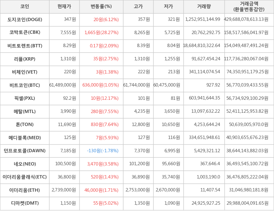 비트코인, 도지코인, 코박토큰, 비트토렌트, 리플, 비체인, 픽셀, 메탈, 톤, 메디블록, 던프로토콜, 네오, 이더리움클래식, 이더리움, 디마켓