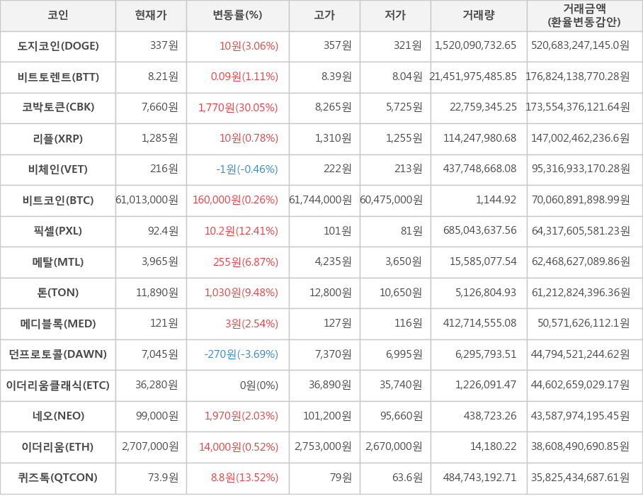 비트코인, 도지코인, 비트토렌트, 코박토큰, 리플, 비체인, 픽셀, 메탈, 톤, 메디블록, 던프로토콜, 이더리움클래식, 네오, 이더리움, 퀴즈톡